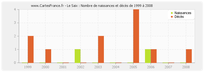 Le Saix : Nombre de naissances et décès de 1999 à 2008